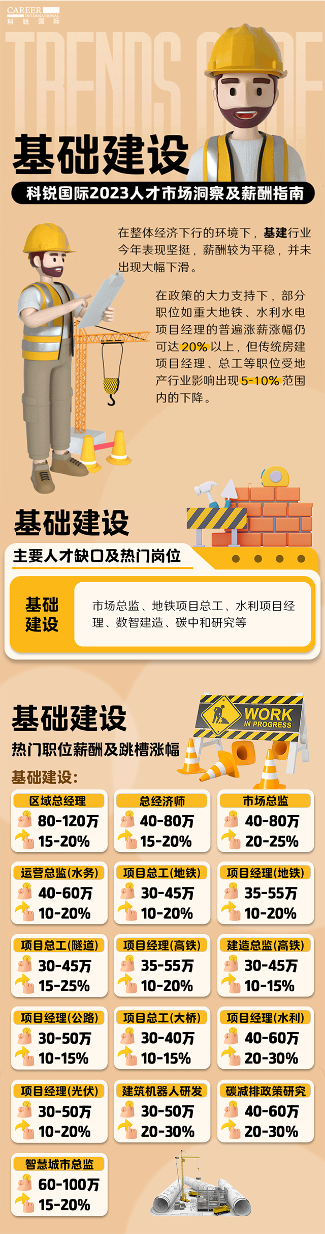 知名猎头公司维多利亚老品牌VIC国际薪酬报告——《2023人才市场洞察及薪酬指南-基础建设篇》