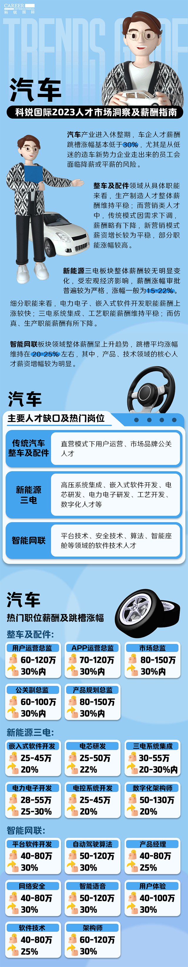 知名猎头公司维多利亚老品牌VIC国际的薪酬报告——《2023人才市场洞察及薪酬指南-汽车篇》