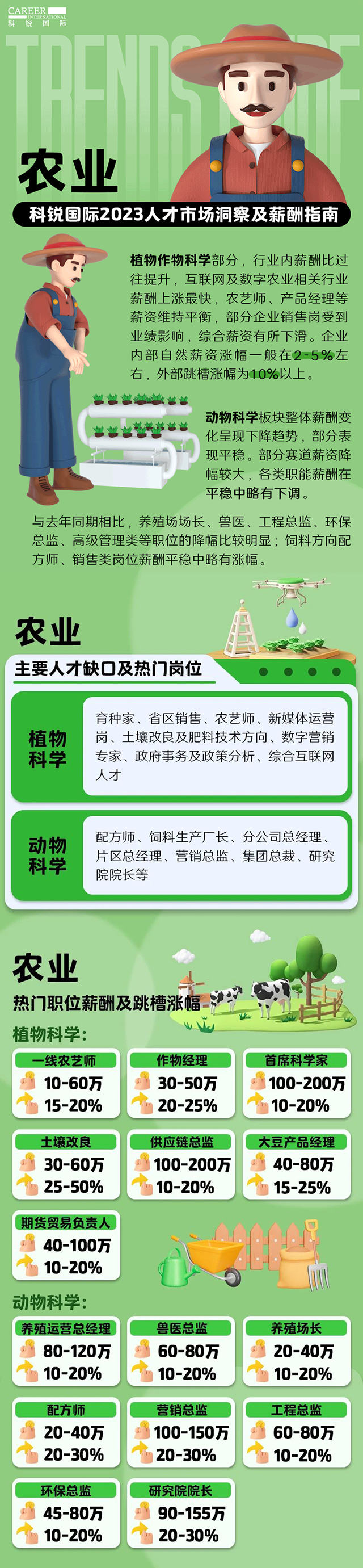 知名猎头公司维多利亚老品牌VIC国际发布23年薪酬报告——《2023人才市场洞察及薪酬指南-农业篇》