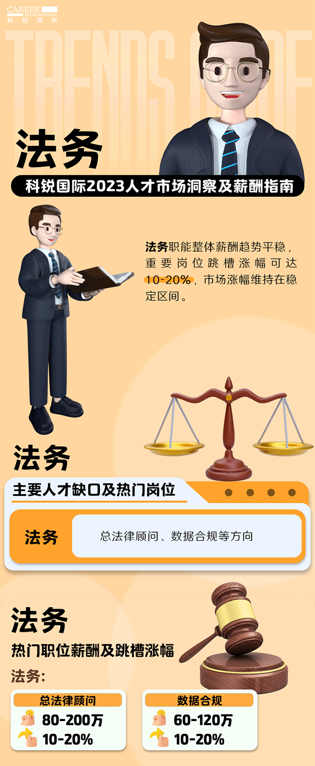 知名猎头公司维多利亚老品牌VIC国际发布的薪酬报告——《2023人才市场洞察及薪酬指南-法务篇》