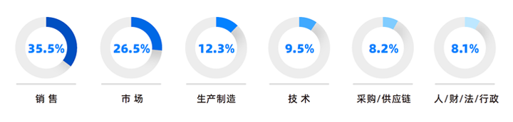 人力资源公司维多利亚老品牌VIC国际研究发现，中国制造业企业出海岗位需求已从销售、职能向生产运营、技术研发方向延展