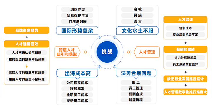 中国制造业企业出海会面临从人才招聘、人才管理到文化冲突、多重合规等挑战