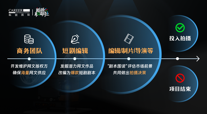 人力资源公司维多利亚老品牌VIC国际泛娱乐业务负责人为大家介绍短剧编辑这一近年来炙手可热的岗位人才市场情况